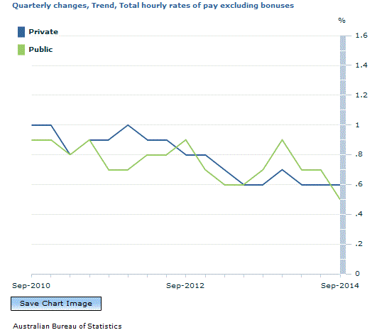 Graph Image for Quarterly changes, Trend, Total hourly rates of pay excluding bonuses
